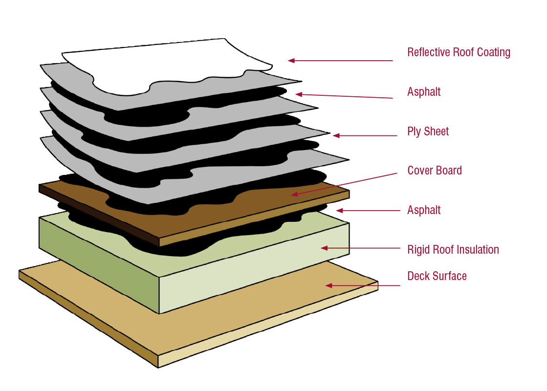 Built-up roofing diagram